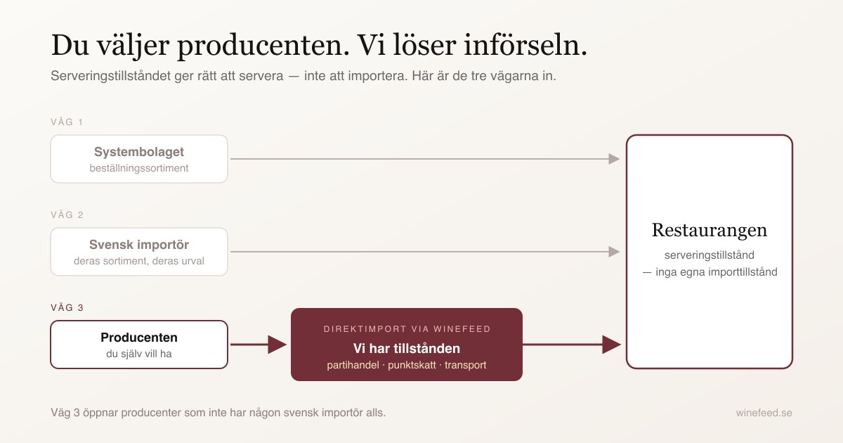 Schema över tre inköpsvägar till restaurangen: Systembolagets beställningssortiment, en svensk importörs eget sortiment, och direktimport via Winefeed där restaurangen väljer producent och Winefeed står för partihandel, punktskatt och transport.