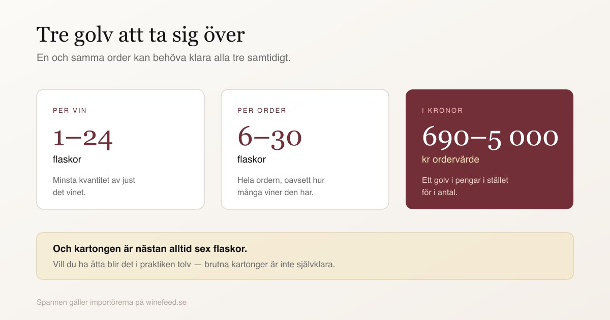 Tre kort som visar minimireglerna hos vinimportörer: 1–24 flaskor per vin, 6–30 flaskor per order och 690–5 000 kronor i ordervärde. Nedanför en påminnelse om att kartongen nästan alltid rymmer sex flaskor.